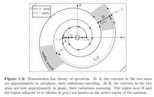 Spiral Phased Array Antenna